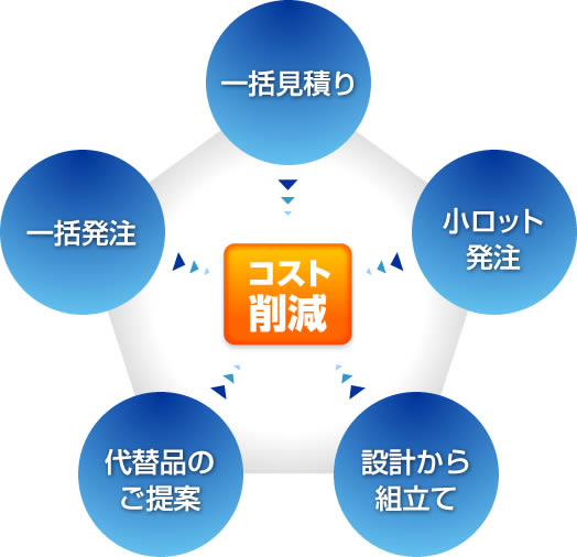 以下詳述する「5つのご提案」イメージ図。五角形のそれぞれの頂点に、「一括見積り」「一括発注」「小ロット発注」「代替品のご提案」「設計から組立て」とあり、中心に書かれた「コスト削減」に矢印が向かっている。